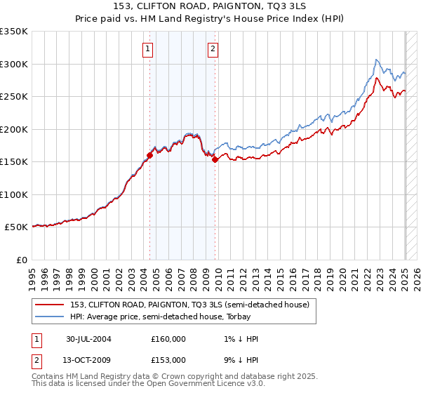 153, CLIFTON ROAD, PAIGNTON, TQ3 3LS: Price paid vs HM Land Registry's House Price Index