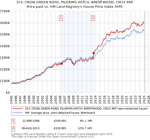 153, CROW GREEN ROAD, PILGRIMS HATCH, BRENTWOOD, CM15 9RP: Price paid vs HM Land Registry's House Price Index