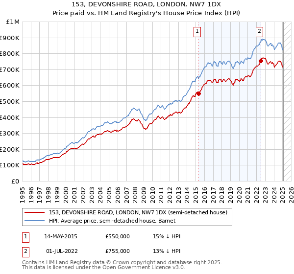 153, DEVONSHIRE ROAD, LONDON, NW7 1DX: Price paid vs HM Land Registry's House Price Index