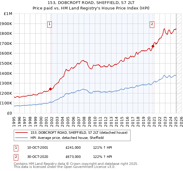 153, DOBCROFT ROAD, SHEFFIELD, S7 2LT: Price paid vs HM Land Registry's House Price Index
