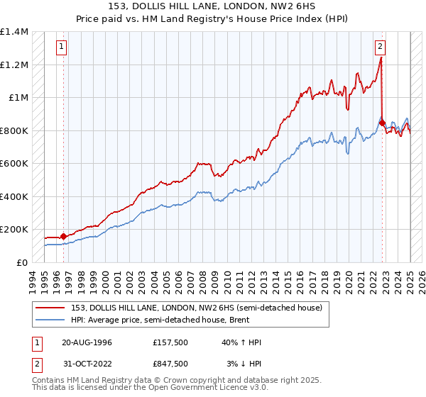 153, DOLLIS HILL LANE, LONDON, NW2 6HS: Price paid vs HM Land Registry's House Price Index
