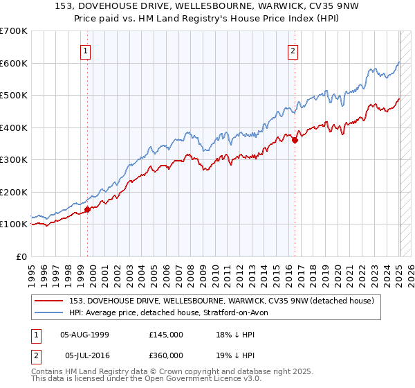 153, DOVEHOUSE DRIVE, WELLESBOURNE, WARWICK, CV35 9NW: Price paid vs HM Land Registry's House Price Index