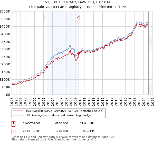 153, EXETER ROAD, DAWLISH, EX7 0AL: Price paid vs HM Land Registry's House Price Index