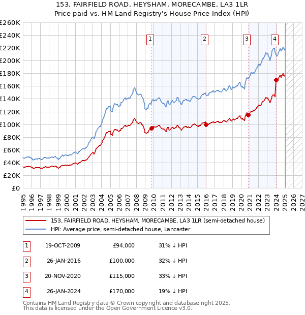 153, FAIRFIELD ROAD, HEYSHAM, MORECAMBE, LA3 1LR: Price paid vs HM Land Registry's House Price Index