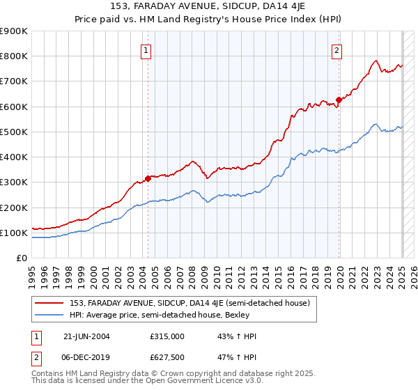 153, FARADAY AVENUE, SIDCUP, DA14 4JE: Price paid vs HM Land Registry's House Price Index