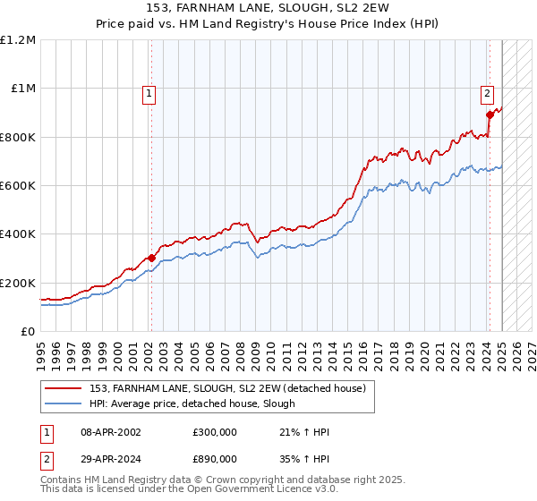 153, FARNHAM LANE, SLOUGH, SL2 2EW: Price paid vs HM Land Registry's House Price Index