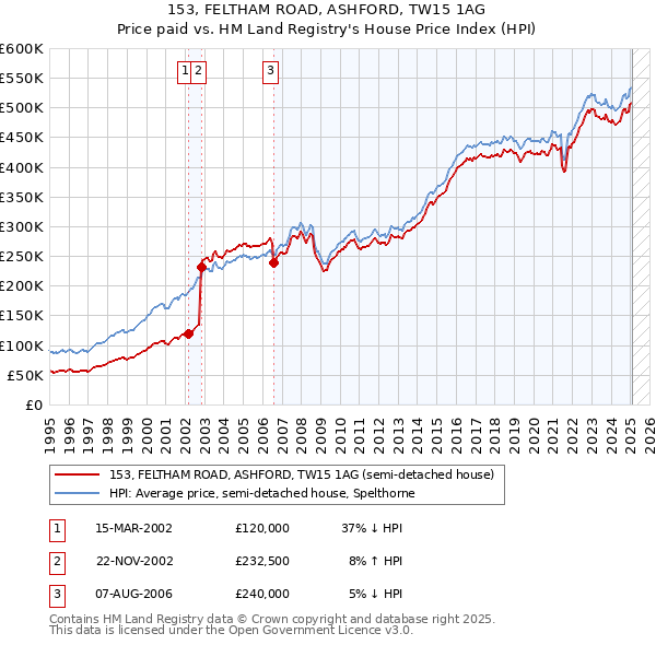 153, FELTHAM ROAD, ASHFORD, TW15 1AG: Price paid vs HM Land Registry's House Price Index