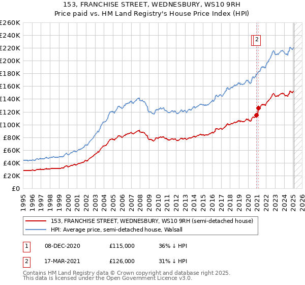 153, FRANCHISE STREET, WEDNESBURY, WS10 9RH: Price paid vs HM Land Registry's House Price Index
