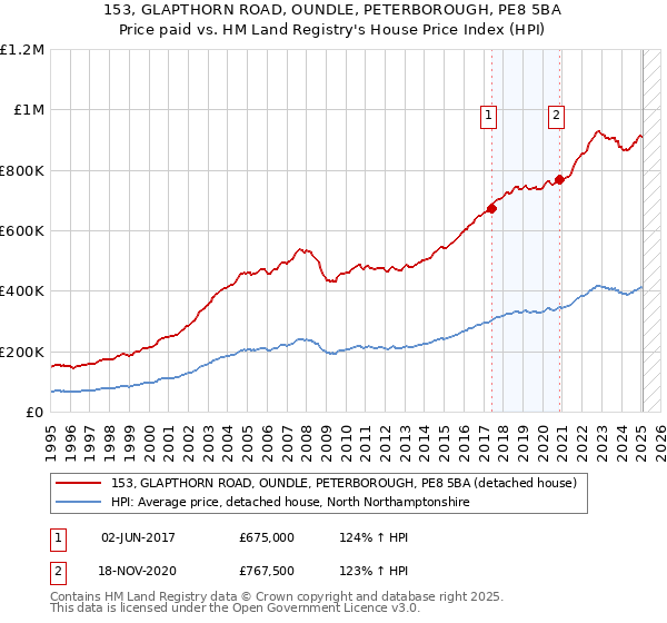 153, GLAPTHORN ROAD, OUNDLE, PETERBOROUGH, PE8 5BA: Price paid vs HM Land Registry's House Price Index