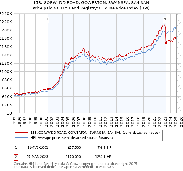 153, GORWYDD ROAD, GOWERTON, SWANSEA, SA4 3AN: Price paid vs HM Land Registry's House Price Index