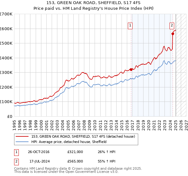 153, GREEN OAK ROAD, SHEFFIELD, S17 4FS: Price paid vs HM Land Registry's House Price Index