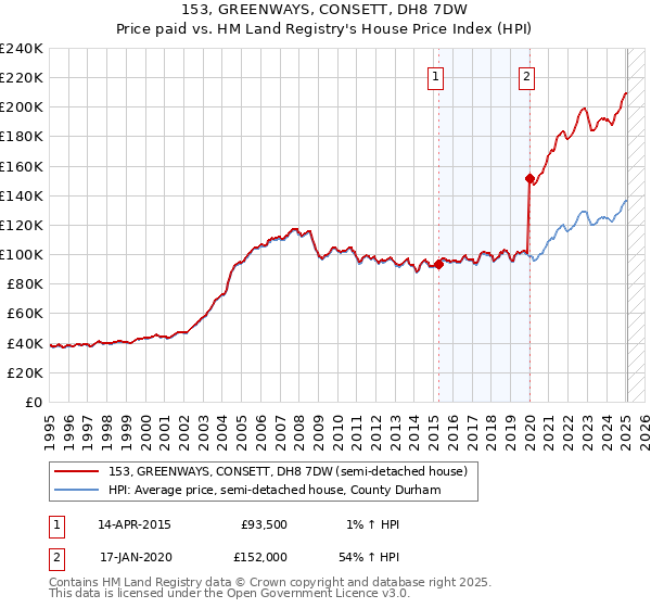 153, GREENWAYS, CONSETT, DH8 7DW: Price paid vs HM Land Registry's House Price Index