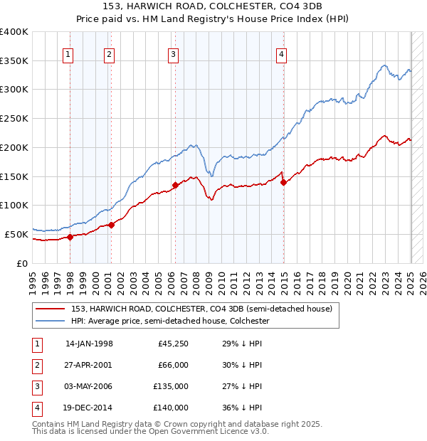153, HARWICH ROAD, COLCHESTER, CO4 3DB: Price paid vs HM Land Registry's House Price Index