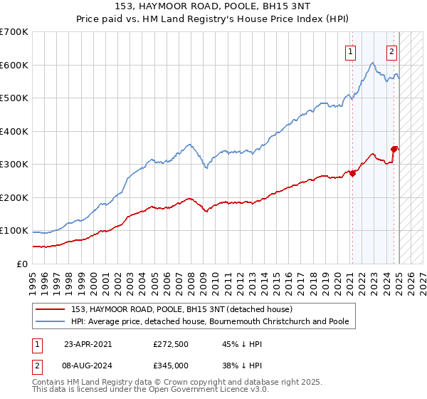 153, HAYMOOR ROAD, POOLE, BH15 3NT: Price paid vs HM Land Registry's House Price Index