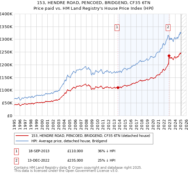153, HENDRE ROAD, PENCOED, BRIDGEND, CF35 6TN: Price paid vs HM Land Registry's House Price Index