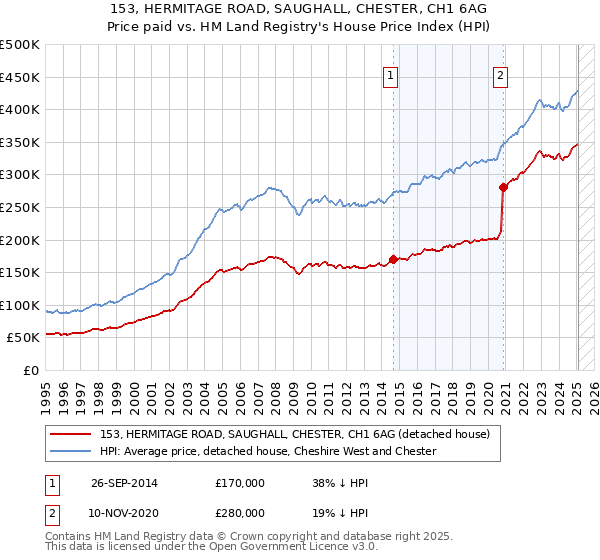 153, HERMITAGE ROAD, SAUGHALL, CHESTER, CH1 6AG: Price paid vs HM Land Registry's House Price Index
