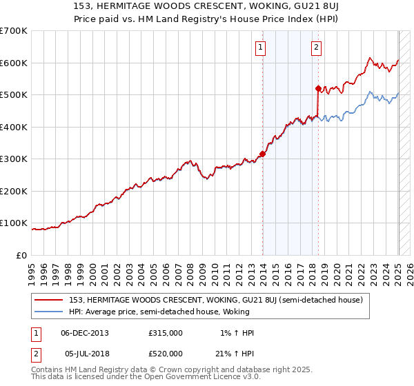 153, HERMITAGE WOODS CRESCENT, WOKING, GU21 8UJ: Price paid vs HM Land Registry's House Price Index