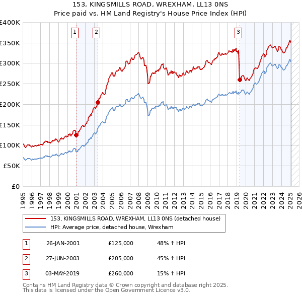 153, KINGSMILLS ROAD, WREXHAM, LL13 0NS: Price paid vs HM Land Registry's House Price Index