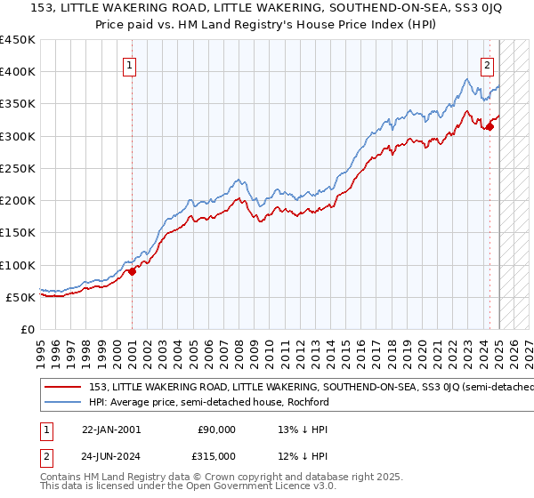 153, LITTLE WAKERING ROAD, LITTLE WAKERING, SOUTHEND-ON-SEA, SS3 0JQ: Price paid vs HM Land Registry's House Price Index