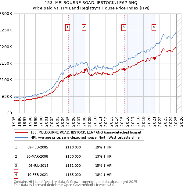 153, MELBOURNE ROAD, IBSTOCK, LE67 6NQ: Price paid vs HM Land Registry's House Price Index