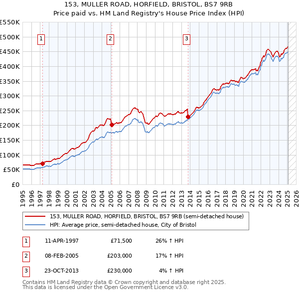 153, MULLER ROAD, HORFIELD, BRISTOL, BS7 9RB: Price paid vs HM Land Registry's House Price Index