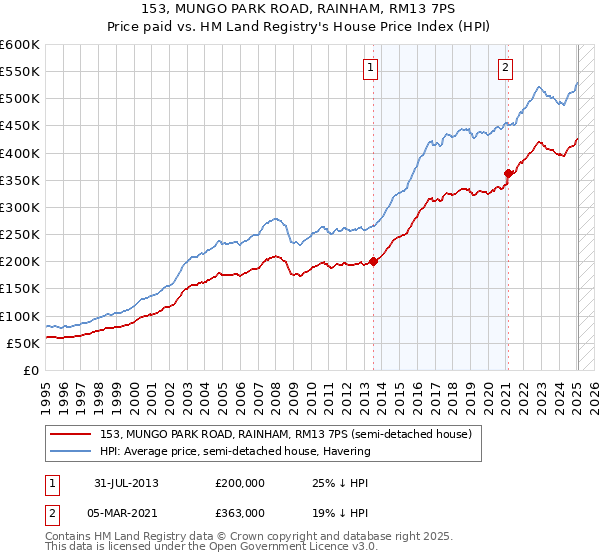 153, MUNGO PARK ROAD, RAINHAM, RM13 7PS: Price paid vs HM Land Registry's House Price Index