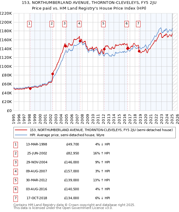 153, NORTHUMBERLAND AVENUE, THORNTON-CLEVELEYS, FY5 2JU: Price paid vs HM Land Registry's House Price Index