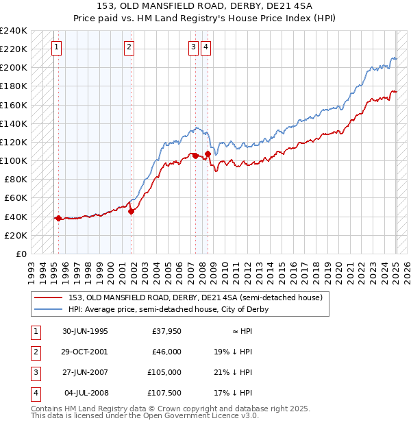 153, OLD MANSFIELD ROAD, DERBY, DE21 4SA: Price paid vs HM Land Registry's House Price Index