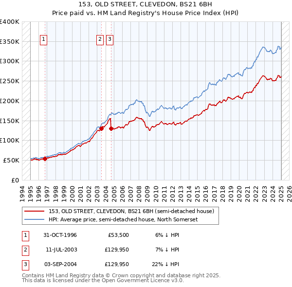 153, OLD STREET, CLEVEDON, BS21 6BH: Price paid vs HM Land Registry's House Price Index