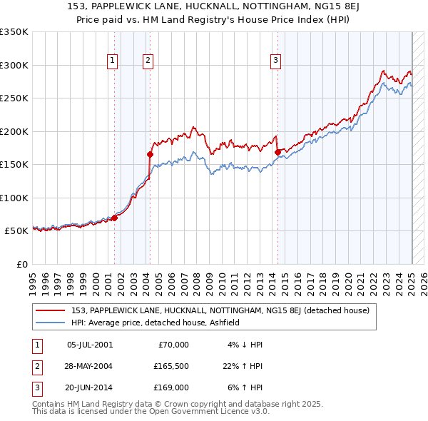 153, PAPPLEWICK LANE, HUCKNALL, NOTTINGHAM, NG15 8EJ: Price paid vs HM Land Registry's House Price Index