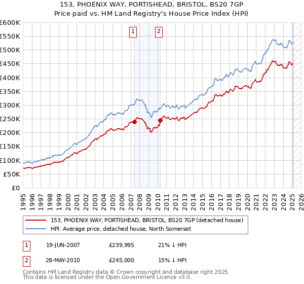 153, PHOENIX WAY, PORTISHEAD, BRISTOL, BS20 7GP: Price paid vs HM Land Registry's House Price Index