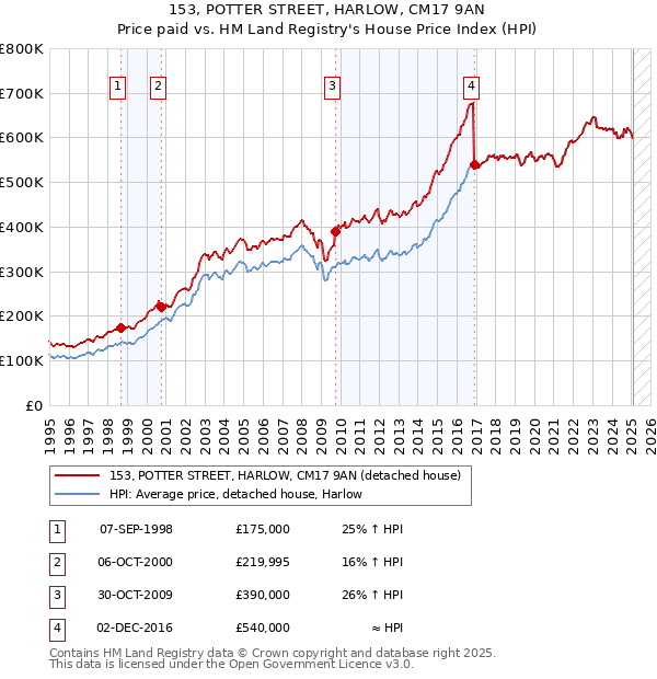 153, POTTER STREET, HARLOW, CM17 9AN: Price paid vs HM Land Registry's House Price Index