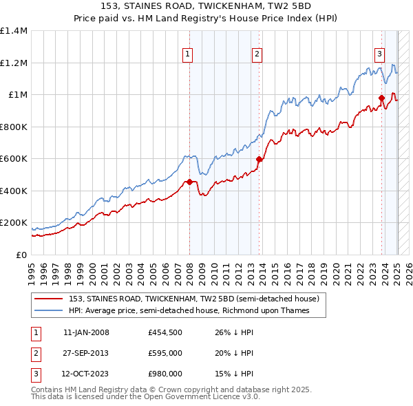 153, STAINES ROAD, TWICKENHAM, TW2 5BD: Price paid vs HM Land Registry's House Price Index