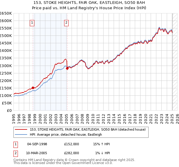 153, STOKE HEIGHTS, FAIR OAK, EASTLEIGH, SO50 8AH: Price paid vs HM Land Registry's House Price Index