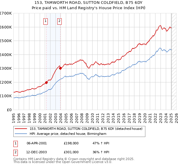 153, TAMWORTH ROAD, SUTTON COLDFIELD, B75 6DY: Price paid vs HM Land Registry's House Price Index