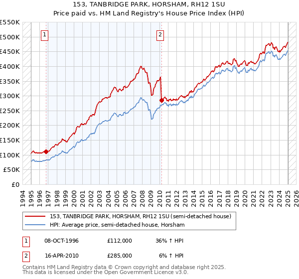 153, TANBRIDGE PARK, HORSHAM, RH12 1SU: Price paid vs HM Land Registry's House Price Index