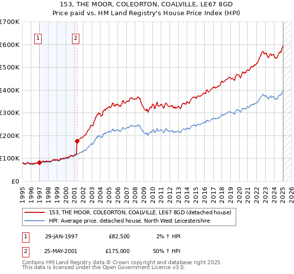 153, THE MOOR, COLEORTON, COALVILLE, LE67 8GD: Price paid vs HM Land Registry's House Price Index
