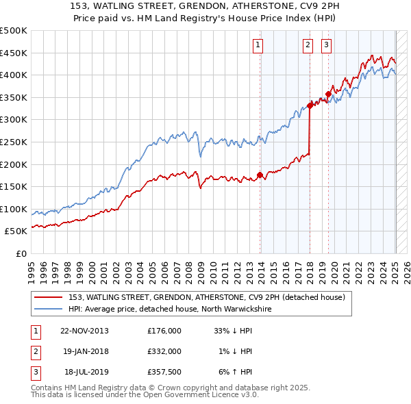 153, WATLING STREET, GRENDON, ATHERSTONE, CV9 2PH: Price paid vs HM Land Registry's House Price Index