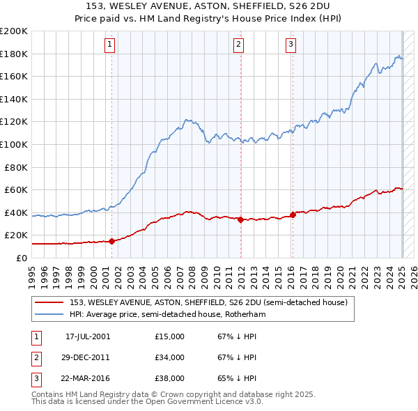 153, WESLEY AVENUE, ASTON, SHEFFIELD, S26 2DU: Price paid vs HM Land Registry's House Price Index