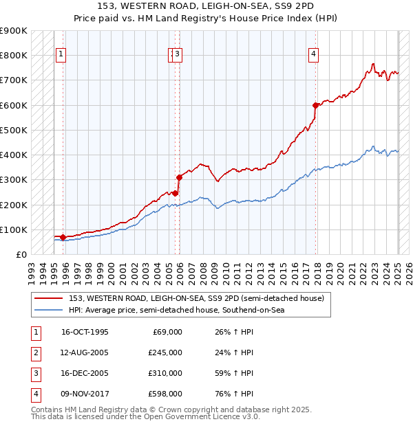 153, WESTERN ROAD, LEIGH-ON-SEA, SS9 2PD: Price paid vs HM Land Registry's House Price Index