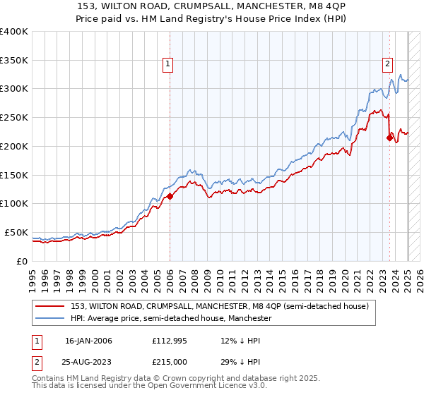 153, WILTON ROAD, CRUMPSALL, MANCHESTER, M8 4QP: Price paid vs HM Land Registry's House Price Index
