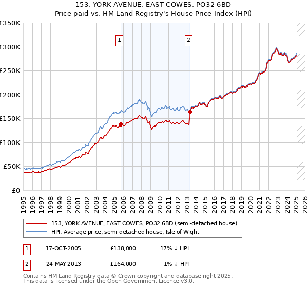 153, YORK AVENUE, EAST COWES, PO32 6BD: Price paid vs HM Land Registry's House Price Index