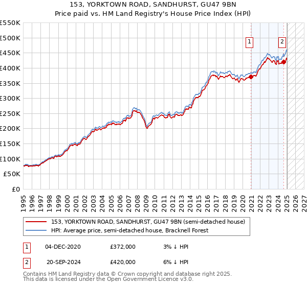 153, YORKTOWN ROAD, SANDHURST, GU47 9BN: Price paid vs HM Land Registry's House Price Index