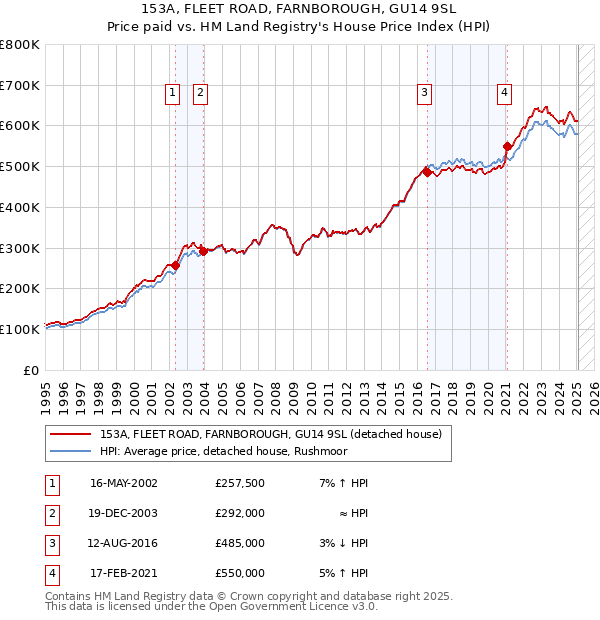 153A, FLEET ROAD, FARNBOROUGH, GU14 9SL: Price paid vs HM Land Registry's House Price Index