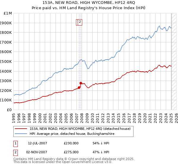 153A, NEW ROAD, HIGH WYCOMBE, HP12 4RQ: Price paid vs HM Land Registry's House Price Index
