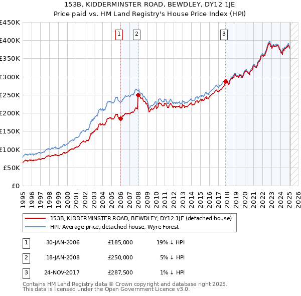 153B, KIDDERMINSTER ROAD, BEWDLEY, DY12 1JE: Price paid vs HM Land Registry's House Price Index