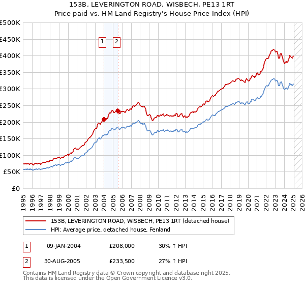 153B, LEVERINGTON ROAD, WISBECH, PE13 1RT: Price paid vs HM Land Registry's House Price Index