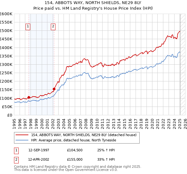 154, ABBOTS WAY, NORTH SHIELDS, NE29 8LY: Price paid vs HM Land Registry's House Price Index