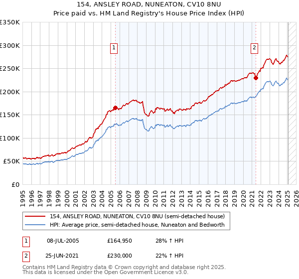 154, ANSLEY ROAD, NUNEATON, CV10 8NU: Price paid vs HM Land Registry's House Price Index