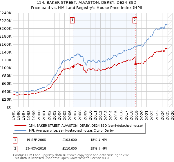 154, BAKER STREET, ALVASTON, DERBY, DE24 8SD: Price paid vs HM Land Registry's House Price Index
